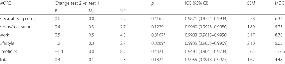 Table 4 Spearman’s correlation coefficient (SCC)