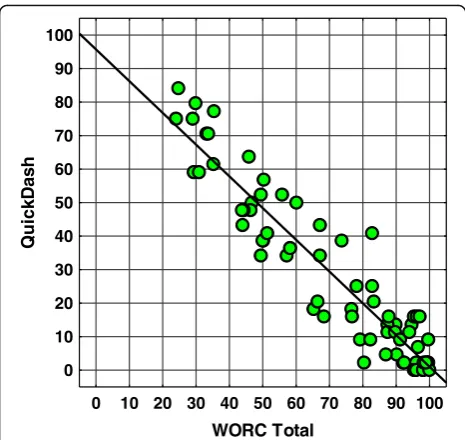 Fig. 3 Scatter plot of WORC total scores vs. QuickDash. Spearman’scorrelation coefficient SCC = − 0,91, p < 0,001
