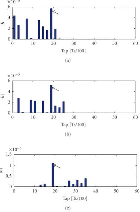 Figure 4: Impulse responses of the three relay channels after delayoptimization in a typical urban environment.