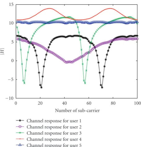 Figure 5: Ultimate channel impulse response of the equivalent relaychannel.