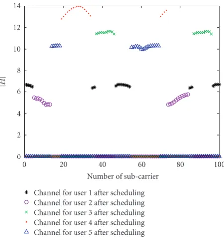 Figure 8: Channel allocation to the 5 users after scheduling in atypical urban environment.