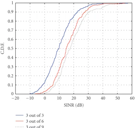 Figure 12: Cumulative distribution function of the received SINRon an urban environment with a cell radius of 500 m.