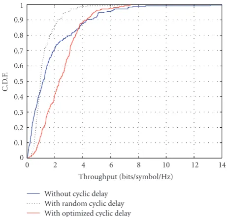 Figure 16: Cumulative distribution function of the received SINRfor the two optimized algorithms on an urban environment with acell radius of 500 m.
