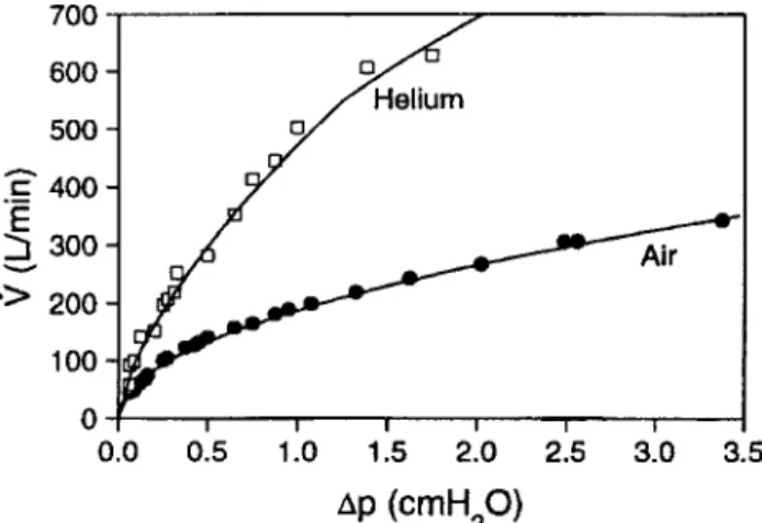 Fig. 1. Flow (V˙) versus change in pressure ( ⌬p) with air and helium in a lung model