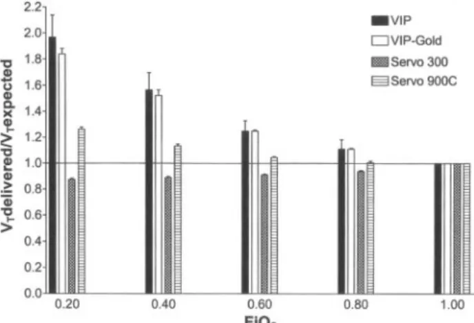 Fig. 10. Effect of helium on actual delivered tidal volume (V T ) ver- ver-sus expected V T during pressure-controlled ventilation with 4  ven-tilator brands: Bird VIP, Bird VIP Gold, Servo 900C, and Servo 300.