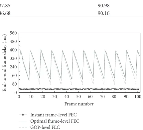 Figure 10: End-to-end timing between frames 1–100 with param-eters PB = 0.01, Pb = 10−6.