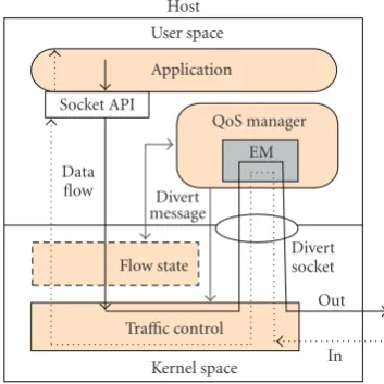 Figure 1: Basic components and operations of TQM host. Notethat sender data ﬂow is marked as “Out” (solid line) and receiverdata ﬂow is marked as “In” (dotted line).