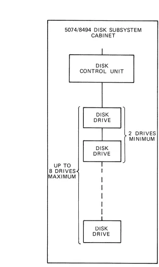 Figure 1-2. Single-Access 5074/8494 Disk Subsystem Configuration 