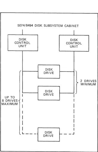 Figure 1-3. Dual-Access 5074/8494 Disk Subsystem Configuration 