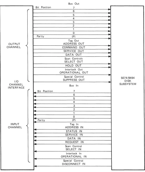 Figure 3-1. Input/Output Interface Lines 