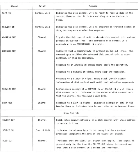 Table 3~1. Summary af Input/Output Interface Signals (cant) 