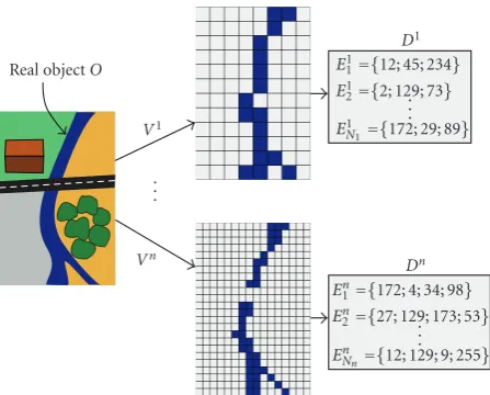 Figure 3: Diﬀerent points of view V 1 to V n on a same object O (theriver) producing diﬀerent descriptions D1 to Dn of the object.