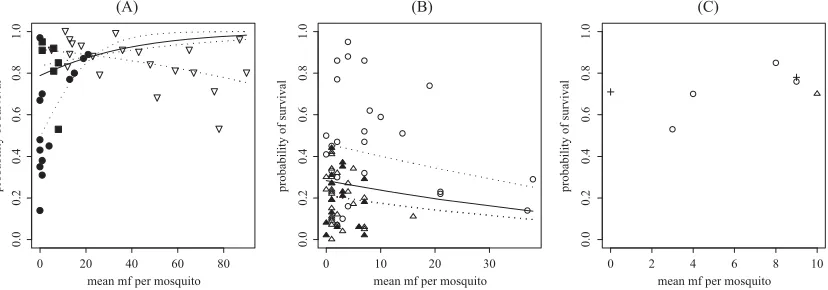 Fig. 1.Scatterplots of the relationship between the probability of mosquito survival and the predicted mean numbers ofmf ingested per mosquito by study (each denoted by an individual symbol) for (A)rema et al