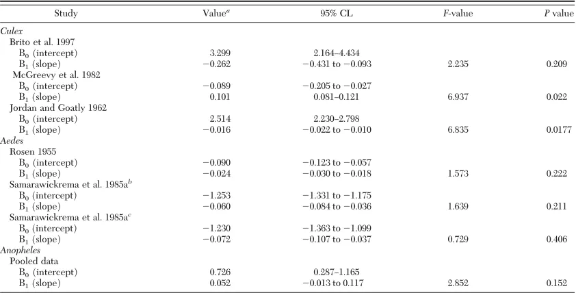 Table 2.Results of the generalized logistic linear model (GLM) ﬁts to individual studies