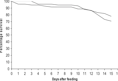 Table 3.Results of generalized linear mixed model (GLMM) ﬁts to Culex and Aedes mosquitoes with overall population (ﬁxed effects)and study-speciﬁc estimates for each genus