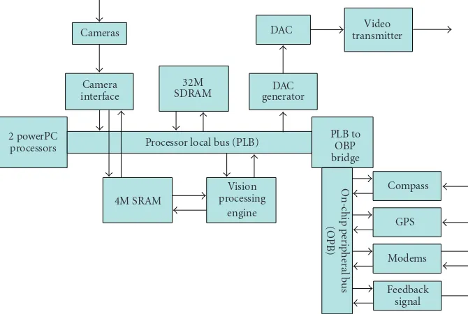 Figure 4: FPGA hardware architecture.