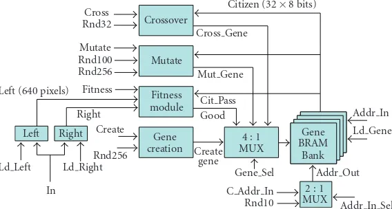 Figure 7: Hardware implementation of genetic algorithm.