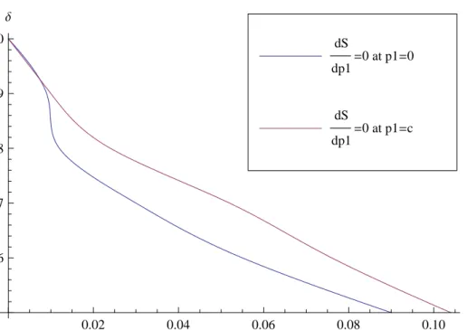 Figure 4.1: Region of parameter values when three part tariffs is optimal