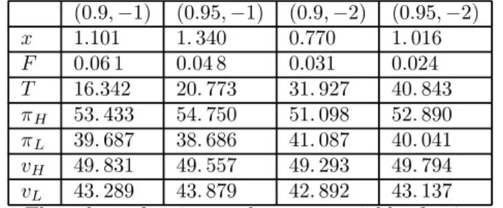 Table 1: The values of various endogenous variables for 4 parameter configurations.