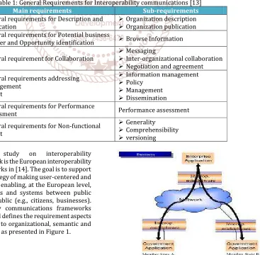Table 1: General Requirements for Interoperability communications [13] Main requirements Sub-requirements 