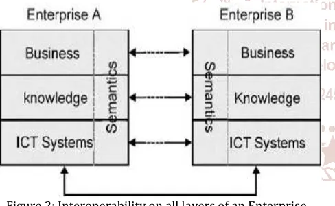 Figure 2: Interoperability on all layers of an Enterprise 