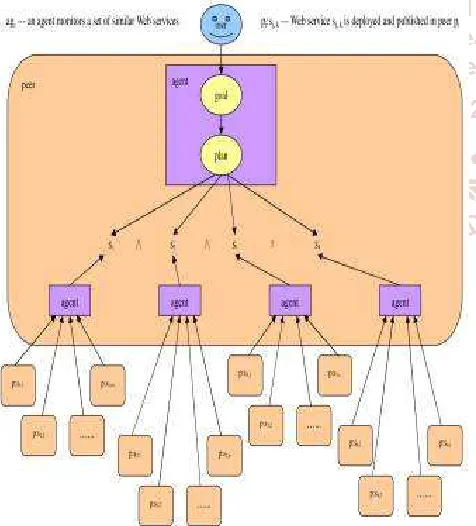 Figure 3:Web service Dynamic Integration Model [20] 