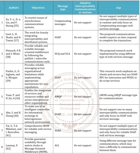 TABLE 2: THE COMPARISION TABLE 
