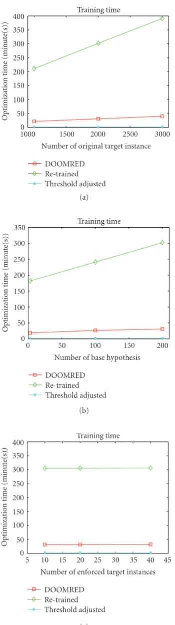 Figure 5: The optimization time for the case in (a) Figure 2, (b)Figure 3, (c) Figure 4.