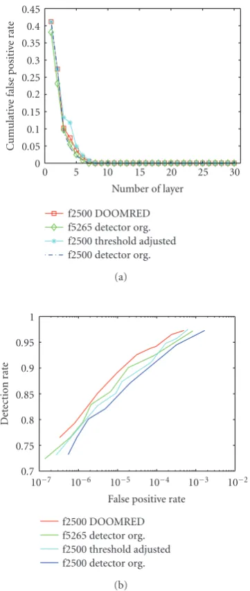 Table 2: The average number of the base hypotheses evaluatedper each nonface instance and the optimization (or training) timeestimated on Pentium 4 2.8 GHz PC.