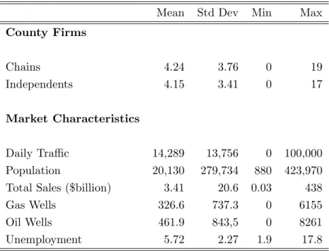 Table 2.1: Market Summary Statistics