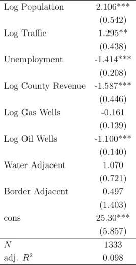Table 2.5: Average Number of Reviews per Firm by Market Type Log Population 2.106*** (0.542) Log Traffic 1.295** (0.438) Unemployment -1.414*** (0.208) Log County Revenue -1.587***
