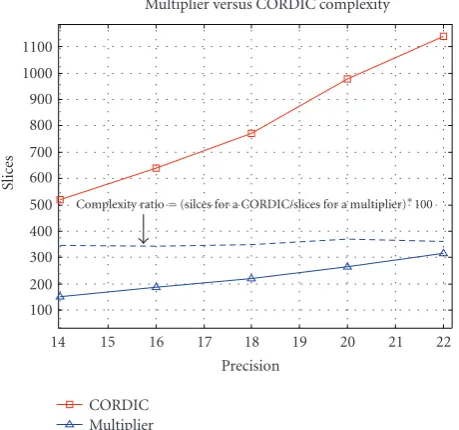 Figure 2: Hardware Complexity of a CORDIC or Multiplier.