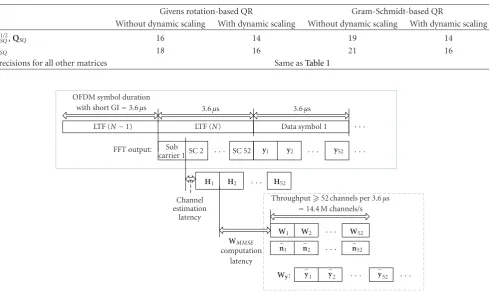 Table 4: Required bit precisions of QR decomposition for Square-Root detection.