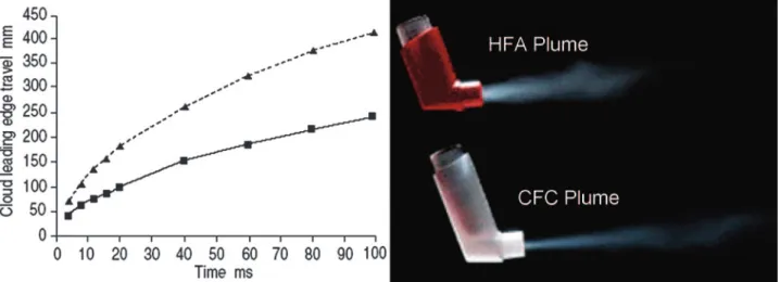 Fig. 14. Left: Distance traveled by the leading edge of the aerosol cloud from a pressurized metered-dose inhaler with hydrofluoroalkane (HFA) propellant (squares) versus chlorofluorocarbon (CFC) propellant (triangles)