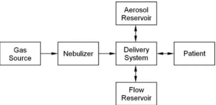 Fig. 3. Schematic of nebulizer performance efficiencies. Treatment efficiency (TE) depends on system efficiency (SE) and retention efficiency (RE): TE ⫽ RE ⫻ SE