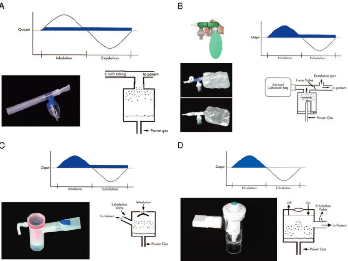 Fig. 6. Nebulizer designs. A: Jet nebulizer with reservoir tube. B: Nebulizer with aerosol collection bag