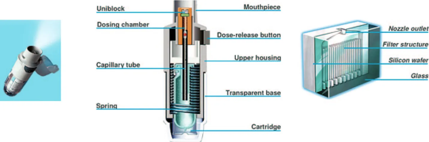 Fig. 9. Left: Respimat Soft Mist Inhaler. Center: Components of Respimat. Right: The uniblock, which is the core element of the Respimat.