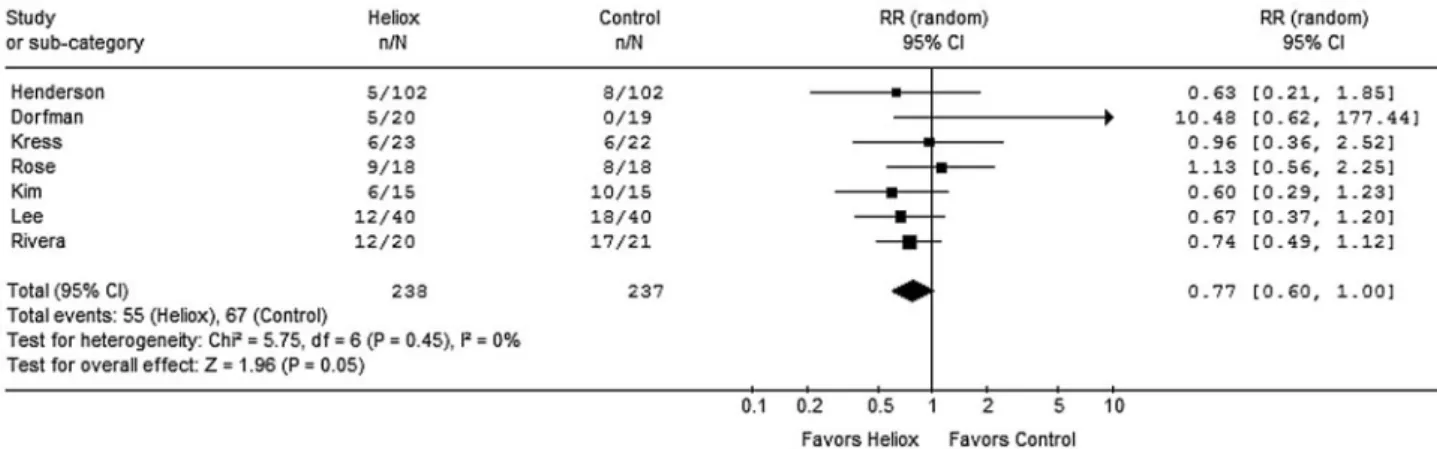 Fig. 12. Meta-analysis of studies 120-122,124-127 that evaluated the effect of bronchodilator delivery with and without helium-oxygen mixture (heliox) on hospital admission from the emergency department
