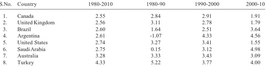 Table 1: GDP Growth Rate of G20 Countries