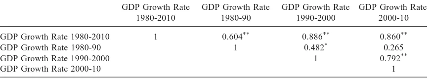 Table 2: Correlation: Gross Domestic Product (GDP) at Constant Price (%) (1980 2010, 1980 90, 1990 2000 and2000-10)