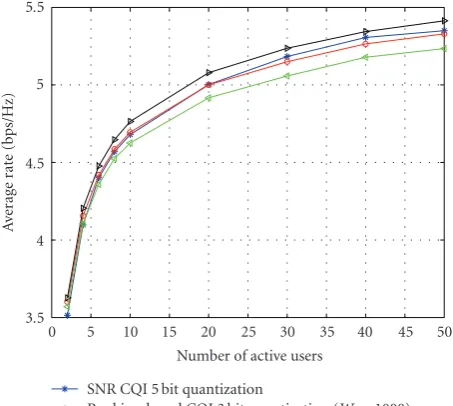 Figure 4: Average rate as a function of the number of usersWas compared to signal-to-noise ratio (SNR)-based RBF with noand difor single-beam RBF with M = 2 antennas, for SNR = 10 dBﬀerent values of window size W
