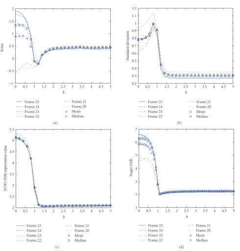 Figure 11: NA23A sequence preliminary results; g = 1, Max Numbers = 5. (a) A S, (b) standard deviation of NTB’s SNR, (c) expectationvalue of NTB’s SNR, and (d) TB’s SNR.