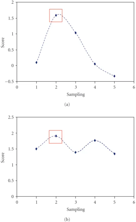 Figure 19: NA23A sequence, s n = 4, last processed frame, g =1 case, highest 5 pixels emphasized (target pixel surrounded by awhite circle) versus b.