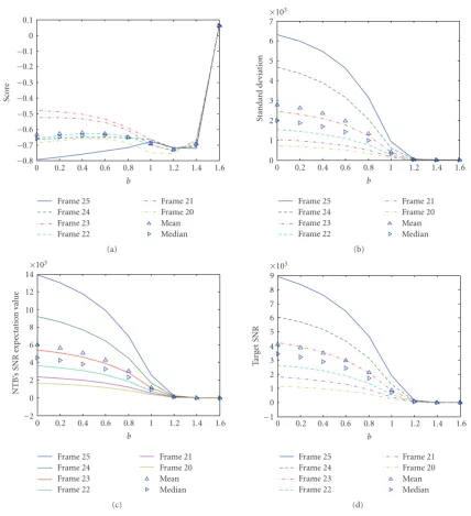 Figure 24: NPA sequence, s n = 3. (a) A S, g = 1, Max Numbers = 1, (b) standard deviation of NTB’s SNR, (c) expectation value of NTB’sSNR, and (d) TB’s SNR.