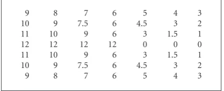 Figure 2: 7estimated direction × 7 penalty matrix WPenalty(direction = 1) in the →(0◦).
