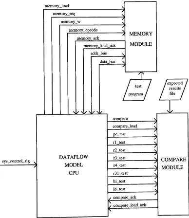 Figure 4-1. Dataflow Model Test Bench