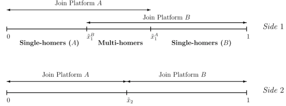 Figure 2 presents the demand on each side of the market, where ˜ x j 1 denotes the consumer on side 1 that is indifferent between joining platform j ∈ {A, B} and not joining this platform; while ˜x 2 is the agent on side 2 that is indifferent between joini