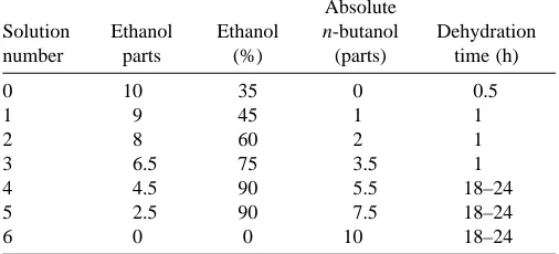 Table 1. Dehydration sequence for exoskeletal reconstruction