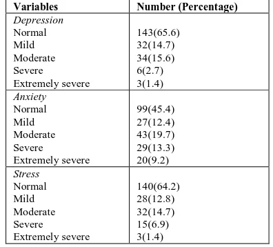 Table 2: Prevalence of Depression, anxiety and stress among nursing students (n=218) Variables 