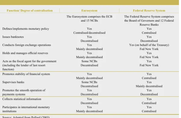 Table 1 Central banking functions